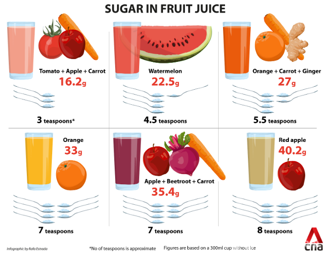 Fruit Juice vs Whole Fruits: Which is Healthier? - HealthXchange